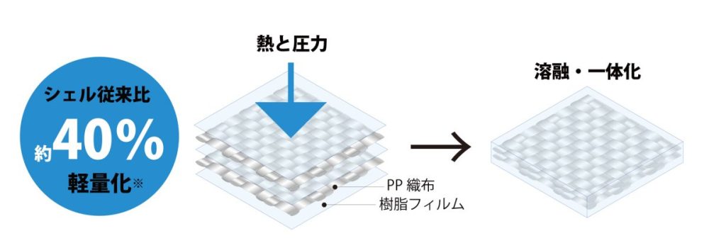 クロスファイバーは、樹脂の中で最も比重が小さく、水より軽いポリプロピレンを主素材とした繊維強化複合