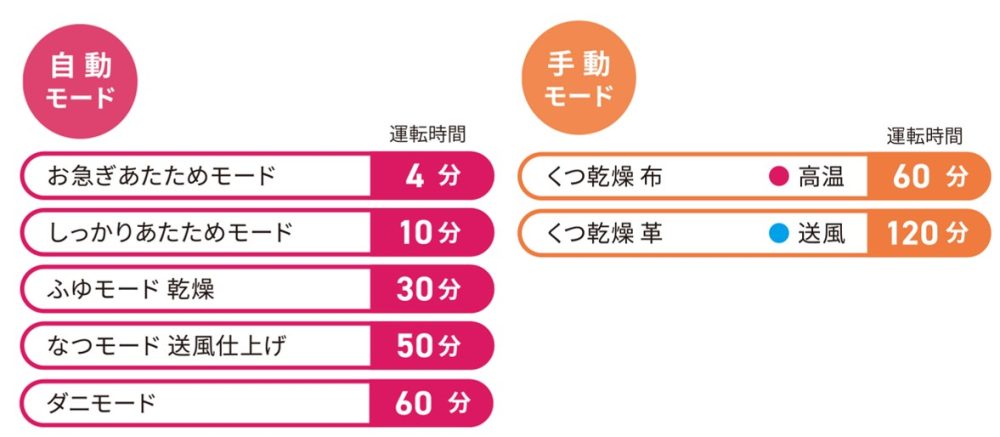 梅雨でも夏でも便利に使えるモードを搭載