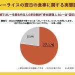 『カレーの日の次の日は「カレーうどん」の日』カトキチさぬきうどん カレーライスの翌日の食事に関する実態調査