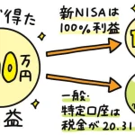 第2位　「金融分野で話題独占！」新NISAがヒットしたワケは？“おすすめのネット証券会社トップ3”“心得6カ条”をお金の専門家が徹底解説【2024MonoMaxヒットモノ大賞】