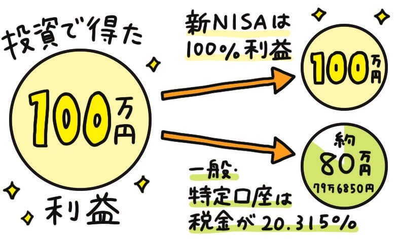 第2位　「金融分野で話題独占！」新NISAがヒットしたワケは？“おすすめのネット証券会社トップ3”“心得6カ条”をお金の専門家が徹底解説【2024MonoMaxヒットモノ大賞】