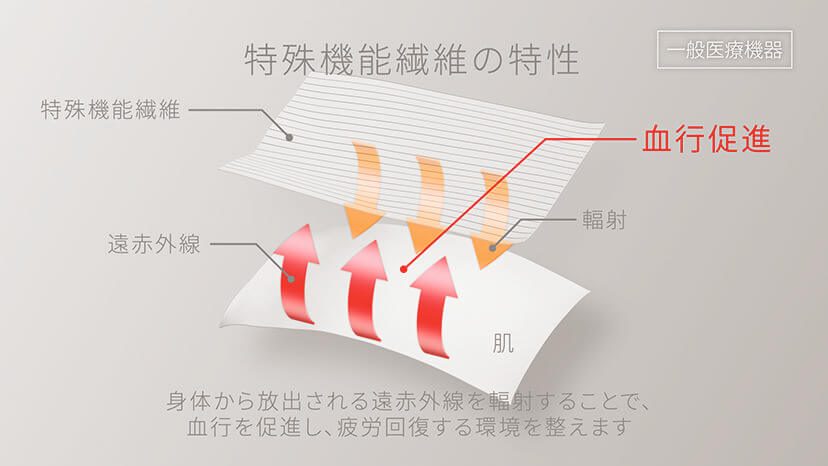 リカバリーウェアのしくみは？