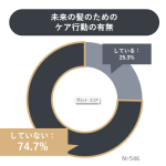 未来の髪に不安がある男性のうち74.7％が未来の髪のためのケアをできていない