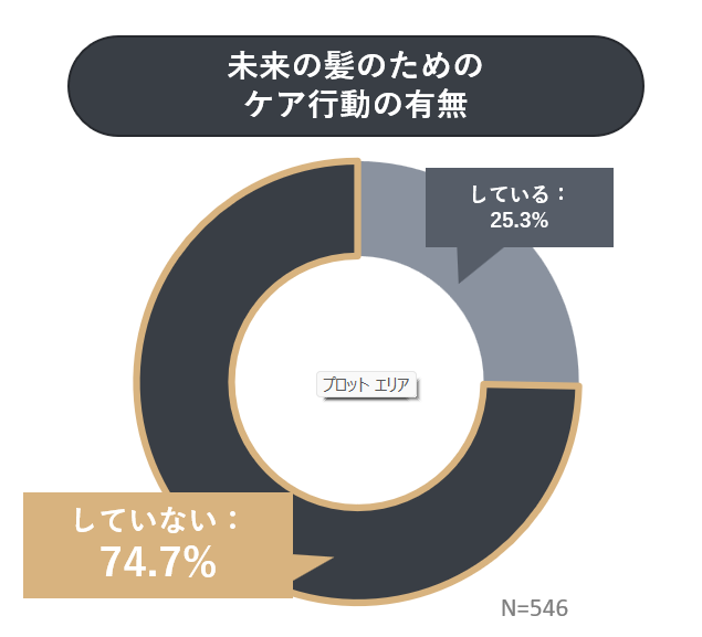 未来の髪に不安がある男性のうち74.7％が未来の髪のためのケアをできていない