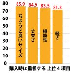 購入時に特に重視されているのは〈ちょうど良いサイズ〉〈丈夫さ〉〈機能性〉〈軽さ〉の４項目