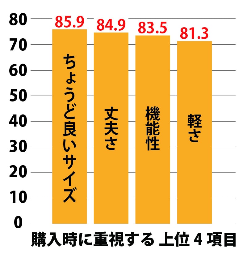 購入時に特に重視されているのは〈ちょうど良いサイズ〉〈丈夫さ〉〈機能性〉〈軽さ〉の４項目