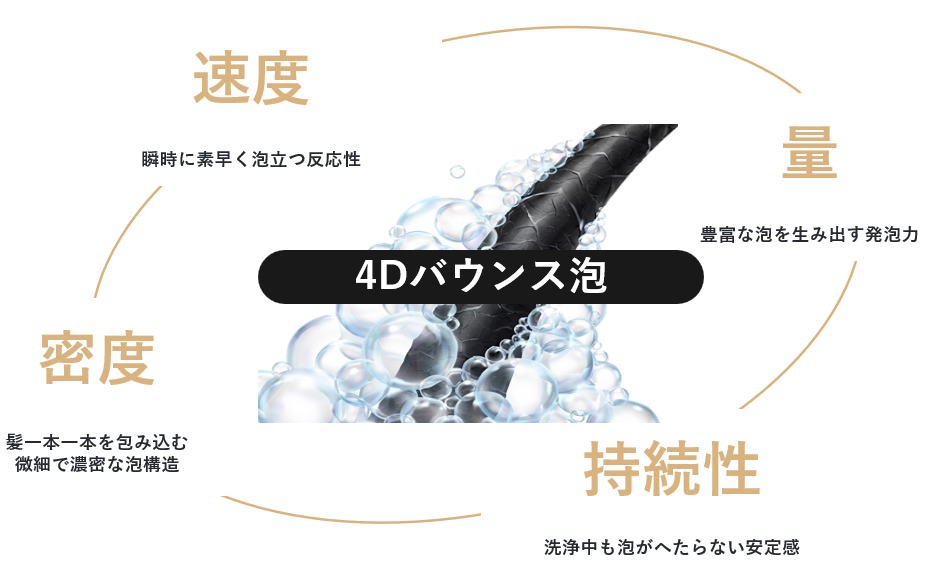 unoこだわりの「4Dバウンス泡」が物理ダメージを軽減 - カギは「後発発泡ジェルポリマー」