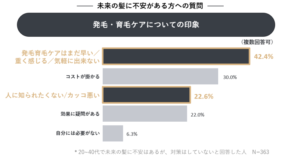 不安があるにもかかわらず、未来の髪のケアを避けてしまう要因になっている
