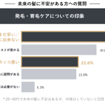 不安があるにもかかわらず、未来の髪のケアを避けてしまう要因になっている