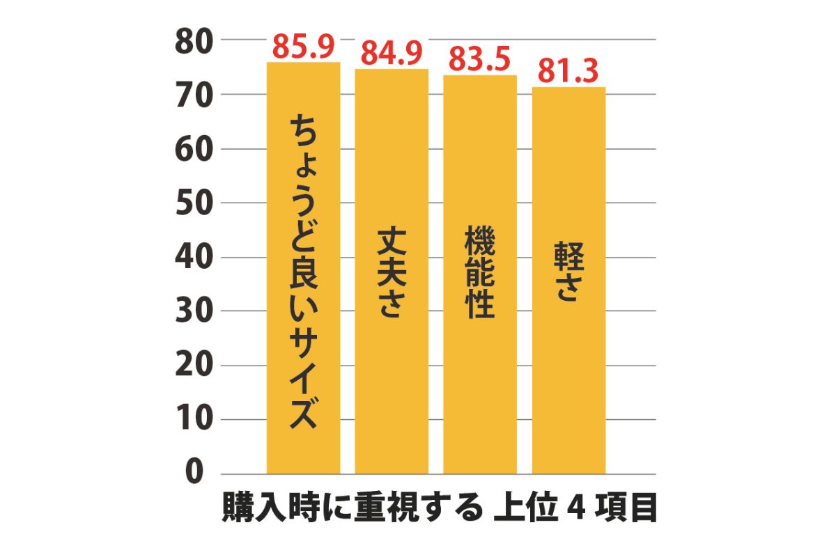 購入時に特に重視されているのは〈ちょうど良いサイズ〉〈丈夫さ〉〈機能性〉〈軽さ〉の4項目