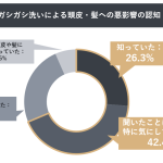 男性の４人に１人が髪や頭皮に物理ダメージを与える「ガシガシ洗い」を習慣化していることが判明