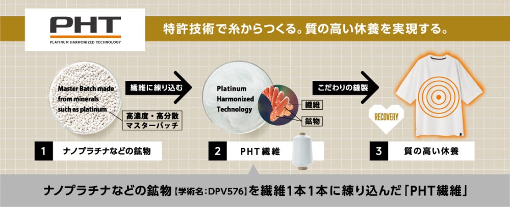 ベネクスは独自の特殊繊維「PHT（Platinum Harmonized Technology）」を用いた製品を通じ、人間のパフォーマンス最大化に不可欠な「攻めの休養」をサポートしてきた