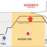 研究は40年以上！独自製法で実現したお米の甘み、食感がすごい