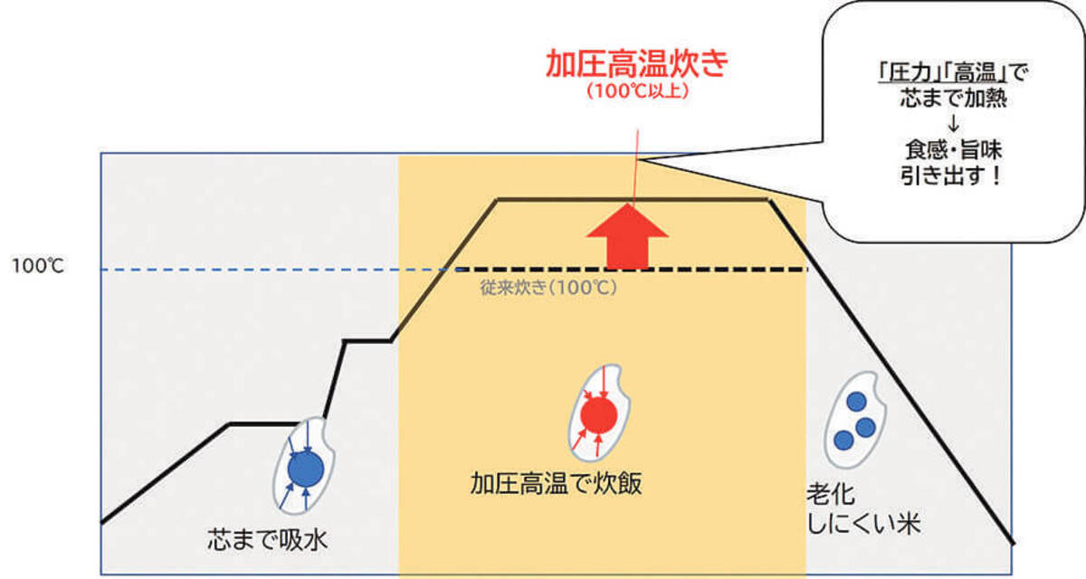 研究は40年以上！独自製法で実現したお米の甘み、食感がすごい