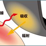 “遠赤外線の力”で体の奥からリカバリー