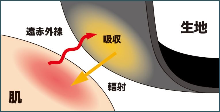 “遠赤外線の力”で体の奥からリカバリー