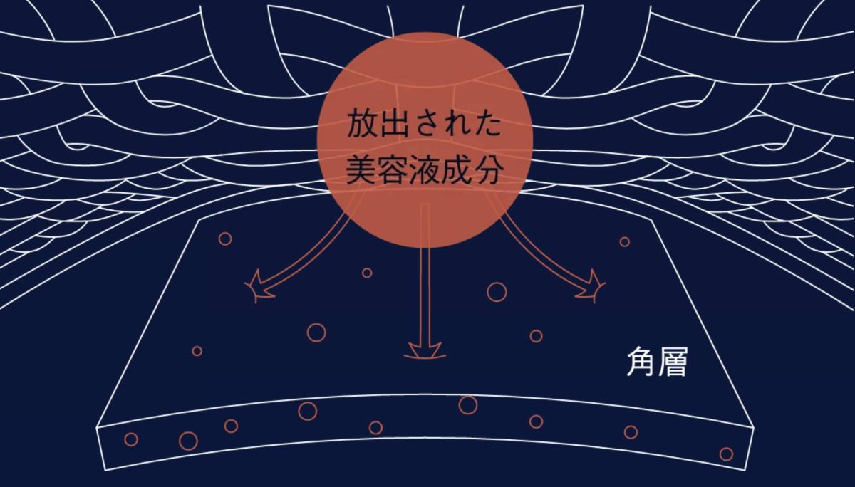 繊維内に美容液成分のビタミンEが練り込まれた生地。布製品でありながら、医薬品医療機器等法による「化粧品」として届出されている