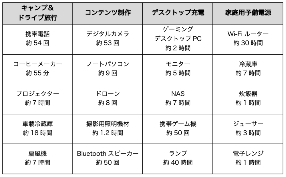アイテム別、DJI「DJI Power 1000 Mini」が充電できる回数の目安