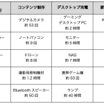 アイテム別、DJI「DJI Power 1000 Mini」が充電できる回数の目安