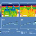 ソルメッシュフーディに関しては、独自の検証により、日差しによる熱の影響を約−3℃低減する高い遮熱性能も確認。強い日差しの下でも、衣服内の温度上昇を抑え、快適なコンディションを保つ