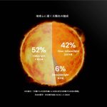 住友金属鉱山が開発したレアメタル由来の「SOLAMENT®」は、地表に届く太陽光の約42％を占める近赤外線を効果的に吸収する素材
