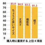 第2位　【通勤が劇的にラク】エースが本気で作った「超軽量＆多機能」最強ビジネスリュック降臨！