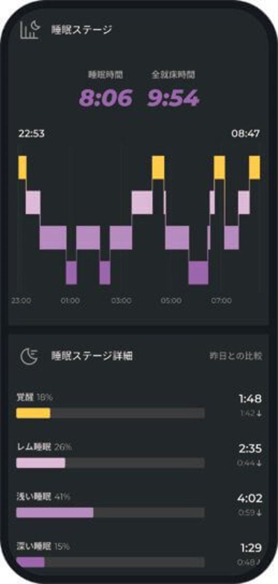 睡眠状態が可視化される