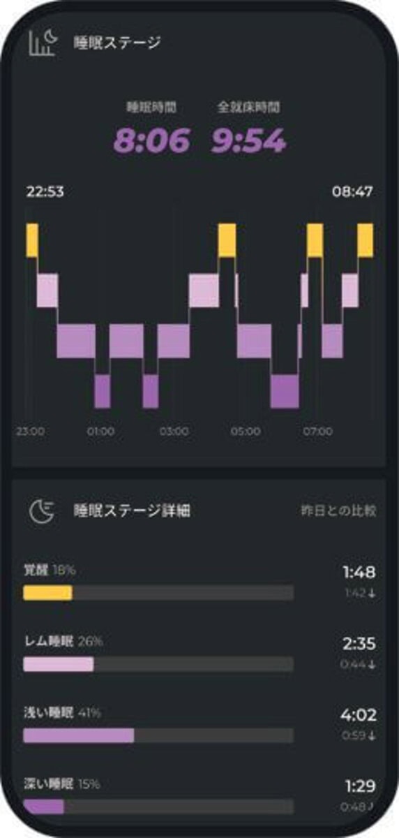 睡眠状態が可視化される