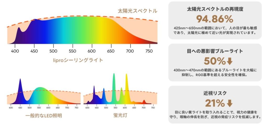 太陽光と極めて近いスペクトルを再現