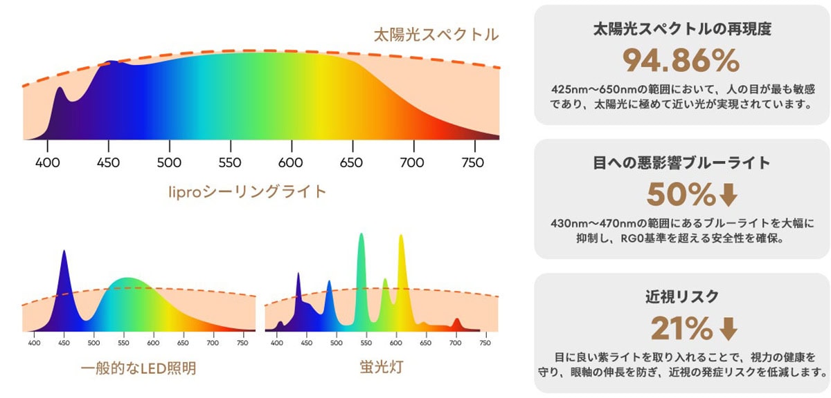 太陽光と極めて近いスペクトルを再現