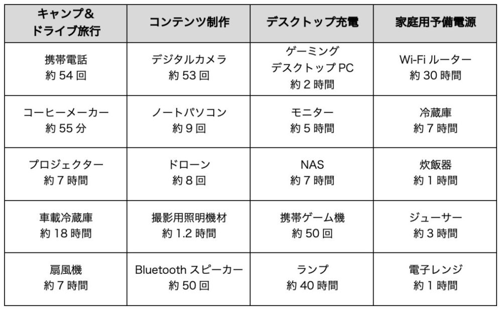アイテム別、DJI「DJI Power 1000 Mini」が充電できる回数の目安
