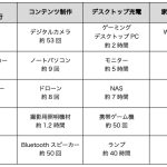 アイテム別、DJI「DJI Power 1000 Mini」が充電できる回数の目安