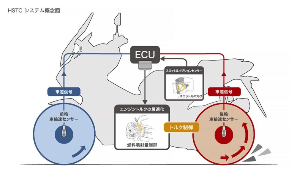 リップしやすい路面での安心感を提供してくれる電子制御システム「Honda セレクタブル トルク コントロール」