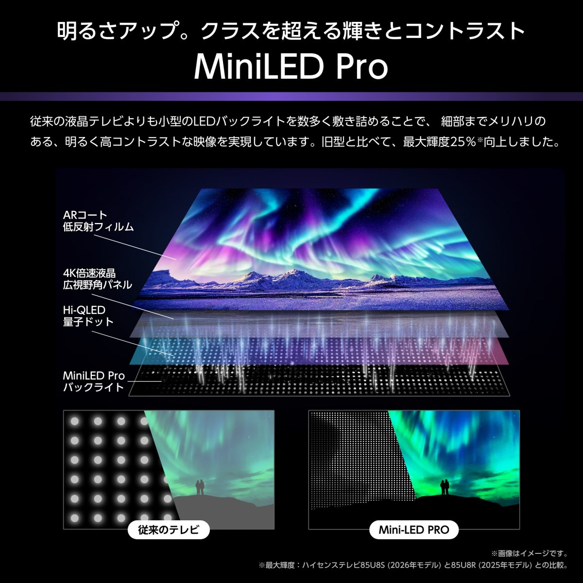 「U8S」旧型比で最大輝度が25%向上した「Mini-LED Pro」を搭載
