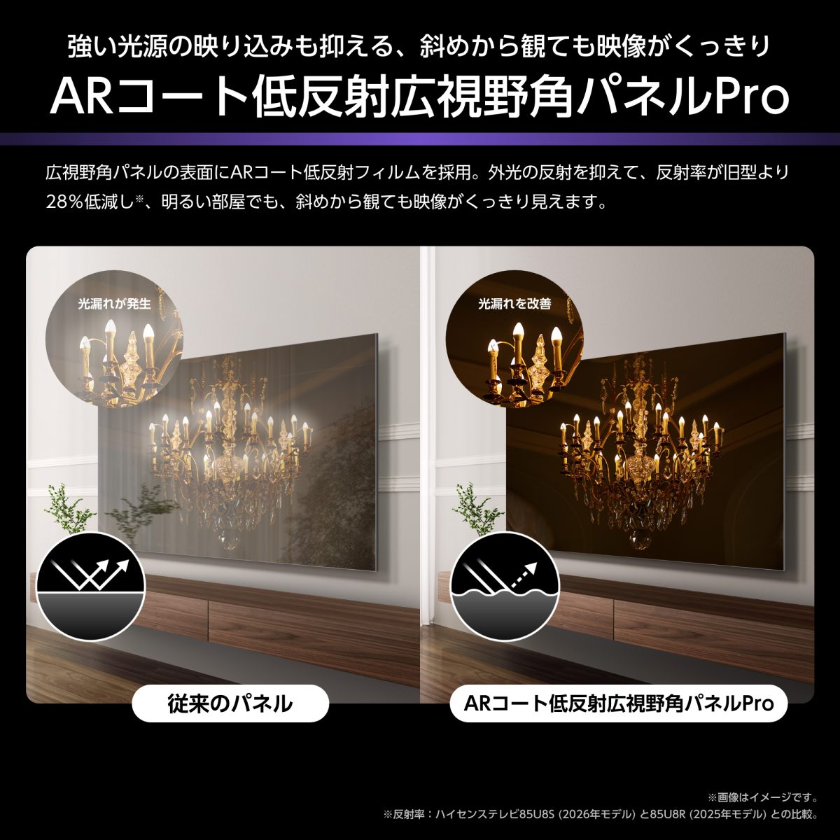 「U8S」表面のARコート低反射フィルムにより外光の反射率を旧型より28%低減
