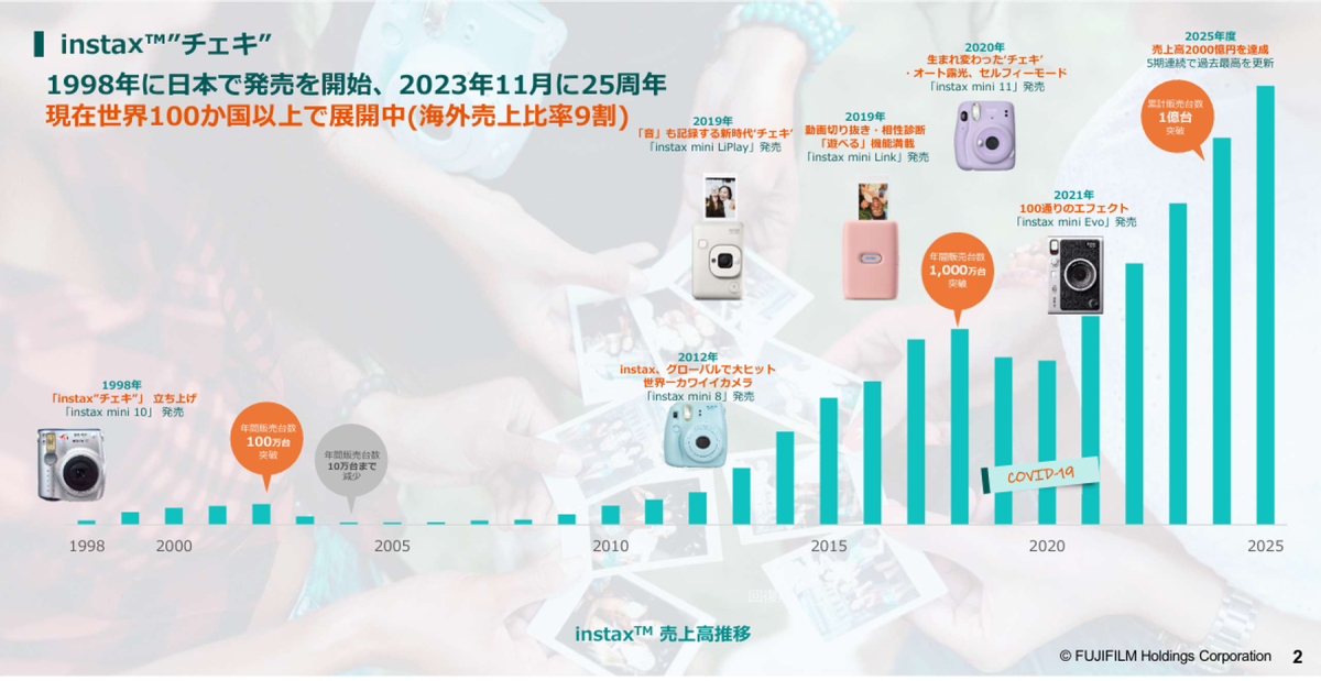 【スマホ時代になぜ】どん底から復活したチェキの戦略、若者と大人が熱狂する“不便さ”の価値とは（MonoMaxWEB）｜dメニューニュース