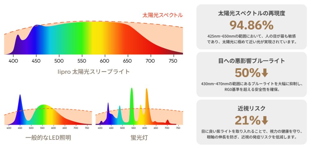 太陽光と極めて近いスペクトルを再現