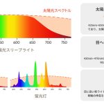 太陽光と極めて近いスペクトルを再現
