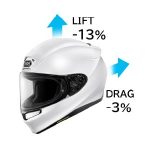 従来モデルと比較して、空力性能は、ヘルメットが上方に浮き上がろうとするLiftが約13％、前方から押し付けられるDragが約3％低減した