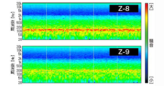 従来モデルよりも低い音域の騒音を抑えることにも成功している
