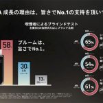 昨年11月に、21歳以上の喫煙者450名を対象にブラインドテストを実施