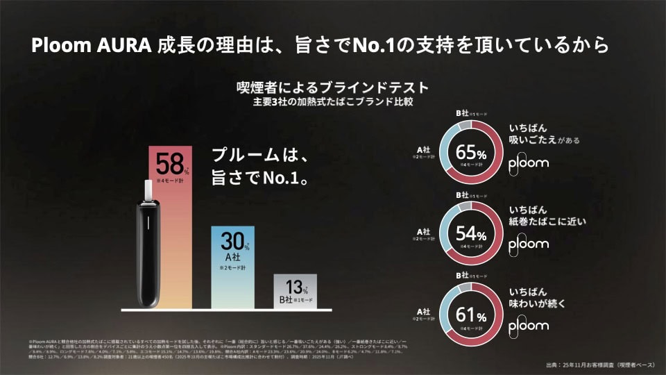 昨年11月に、21歳以上の喫煙者450名を対象にブラインドテストを実施