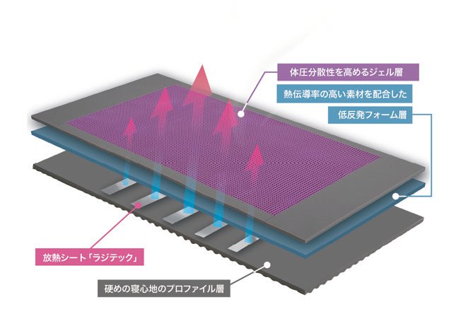 ＜快眠の秘訣はここ！＞ 独自開発した放熱の技術