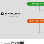 「B+FLEX」には2つの通信モード（オープンチャンネル、プライベートチャンネル）が用意されている