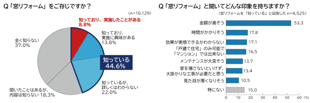住まいに関するアンケート