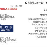 住まいに関するアンケート