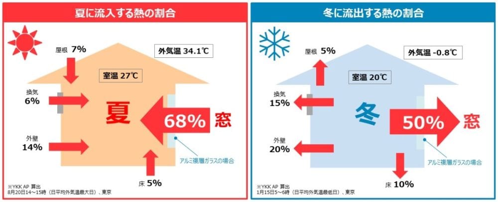 夏は外から入ってくる熱のうちの68％が窓から入り、冬は室内の熱の50％が窓から出て行ってしまう