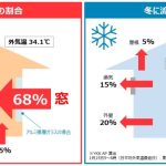 夏は外から入ってくる熱のうちの68％が窓から入り、冬は室内の熱の50％が窓から出て行ってしまう