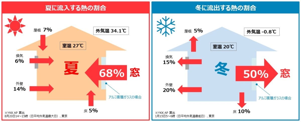 夏は外から入ってくる熱のうちの68％が窓から入り、冬は室内の熱の50％が窓から出て行ってしまう
