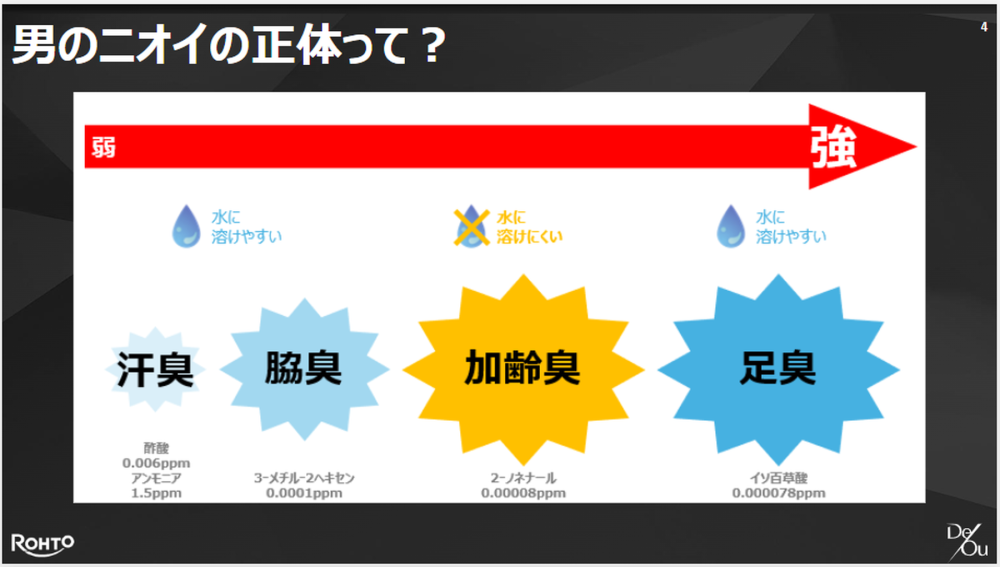 ニオイの正体には汗臭・脇臭・足臭に加え、加齢臭があるが、加齢臭だけは水で洗い流すことができない